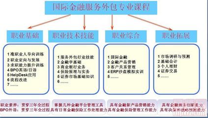 2014年廣東嶺南職業(yè)技術(shù)學院國際服務(wù)外包學院國際金融專業(yè)介紹 聚焦金融信息技術(shù)外包