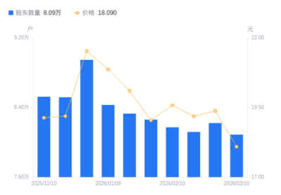 京北方A股股東戶數(shù)下降1.60% 股東結(jié)構(gòu)集中與市值波動分析