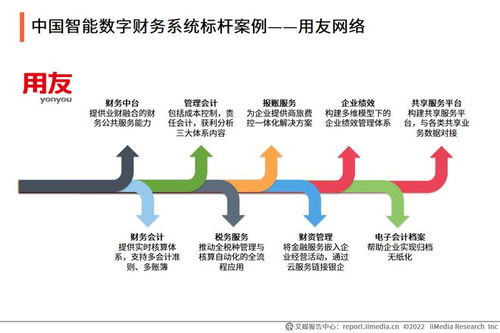 《2022年中國數(shù)字云財務行業(yè)發(fā)展研究報告》 數(shù)字化轉型浪潮下的財務咨詢新生態(tài)
