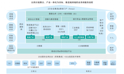 金蝶出擊產(chǎn)業(yè)互聯(lián)早有伏筆 云之家助力九州通連接內(nèi)外智能協(xié)同
